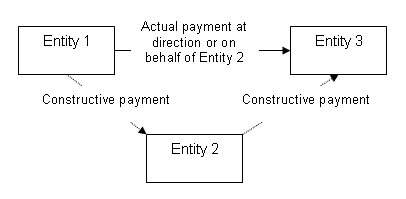 Graphical illustration of constructive payment principles