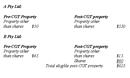 Table of elegible post-CGT property