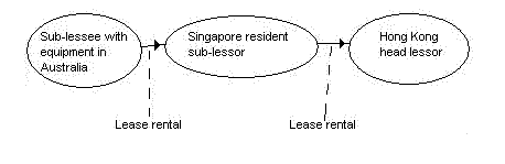 graphical representation of non-resident head lessor from a non-tax treaty country