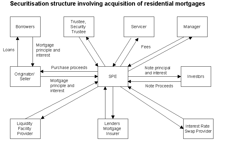 Securitisation structure involving acquisition of residential mortgages