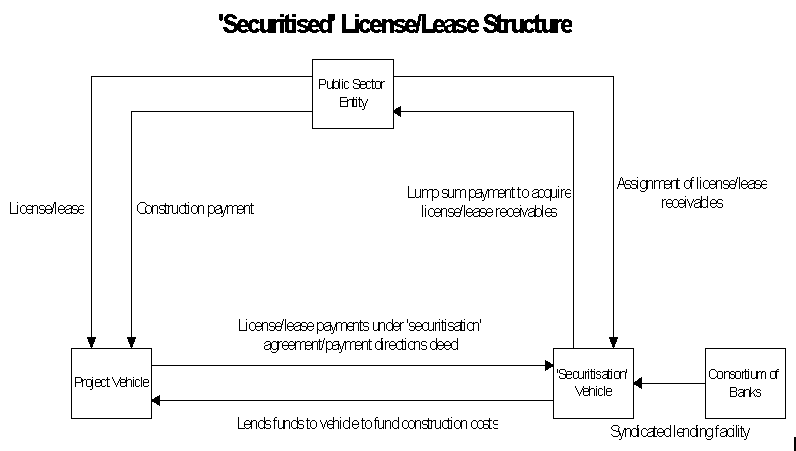 'Securitised' License/Lease Structure
