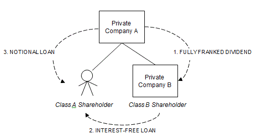 Example 1 - Diagram illistrates the example based on paragraphs 9 to 13.