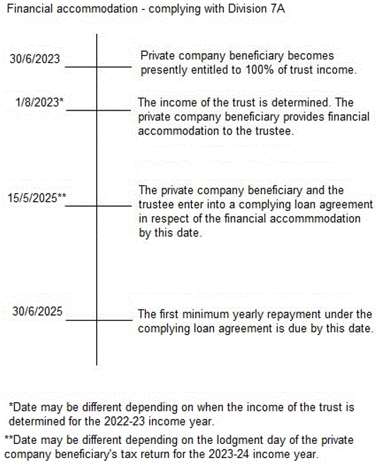 A presently entitled private company beneficiary provides financial accommodation on 1 August 2023 after trust income is determined; a complying loan agreement is entered into on 15 May 2025 with the first minimum yearly repayment due on 30 June 2025.