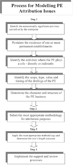 Flow chart of a process for modelling attribution for PEs