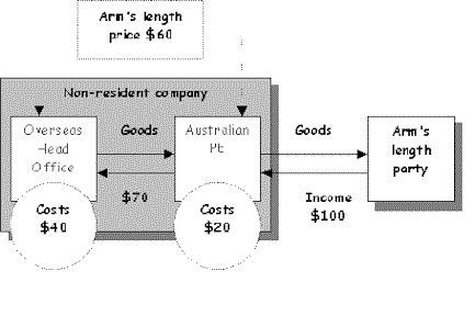 Diagram illustrating example of use of accepted transfer pricing methodologies to allocate income and expenditure to PEs