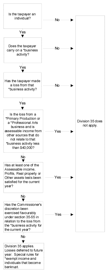 Flowchart representing the general terms of the operation of Division 35 of ITAA
