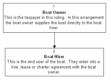Flow chart illustrating steps taken from Boat Owner to Boat Hirer