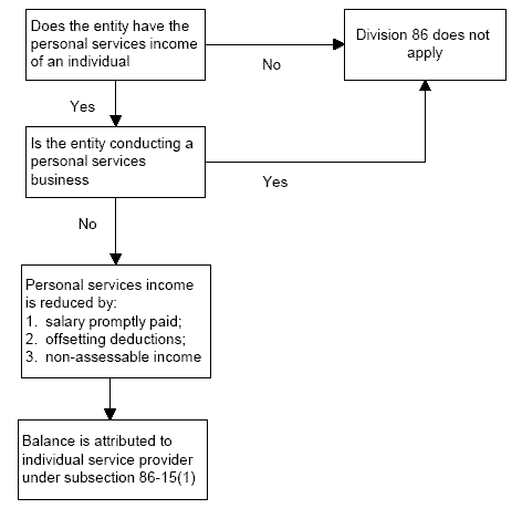 Diagrammatic representation of the process of attributing personal services income from the personal services entity to the individual