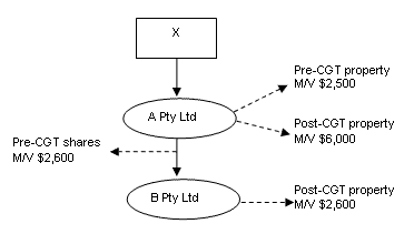 Diagrammatic representation of Example 2