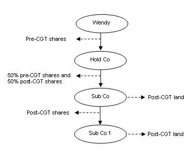 Diagrammatic representation of Example 3