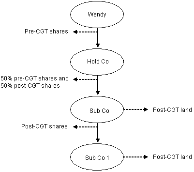 Example 3 flowchart of Wendys CGT position