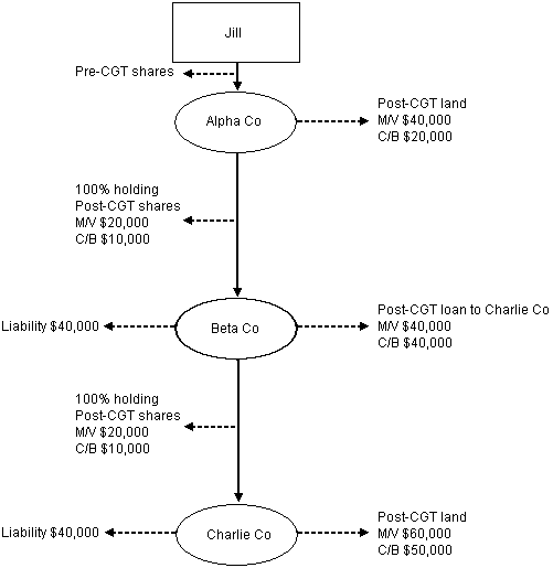 Example 7 flowchart of Jills CGT position