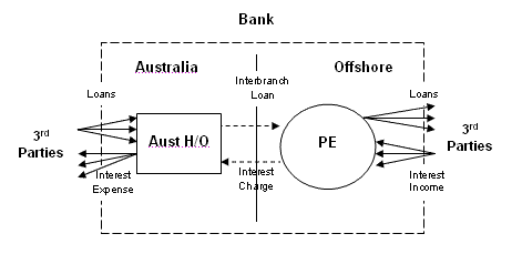 Interbranch funds transfer - Australian head office to offshore PE