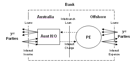 Interbranch funds transfer - offshore PE to Australian head office