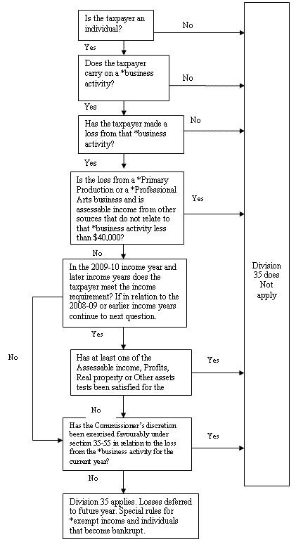 Flowchart representing the general terms of the operation of Division 35 of ITAA