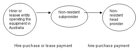 hire purchase payment or lease payment