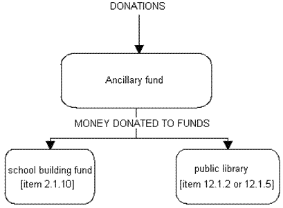 Operation of an Ancilliary Fund