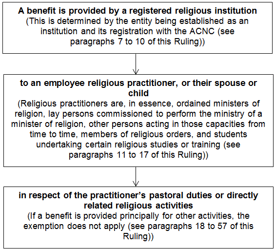 Summary of the requirements for exemption under section 57 which are described in paragraphs 7 to 57 of this Ruling