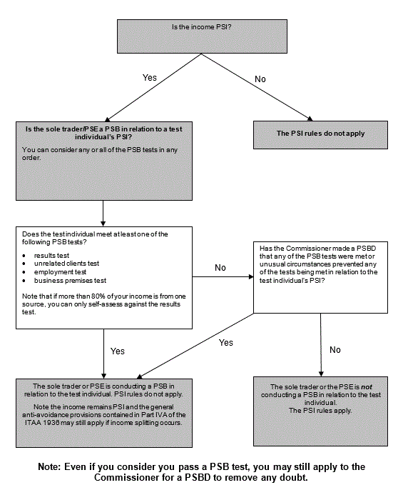 Flow chart demonstrating the operation of the PSI rules