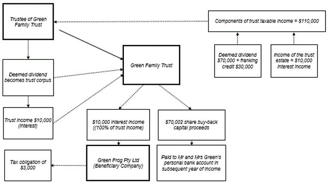 A diagram of the arrangements as described in Example 8 of this Ruling at paragraphs 144 to 152. The Trust has a section 95 net taxable income of $110,000. The $10,000 interest income