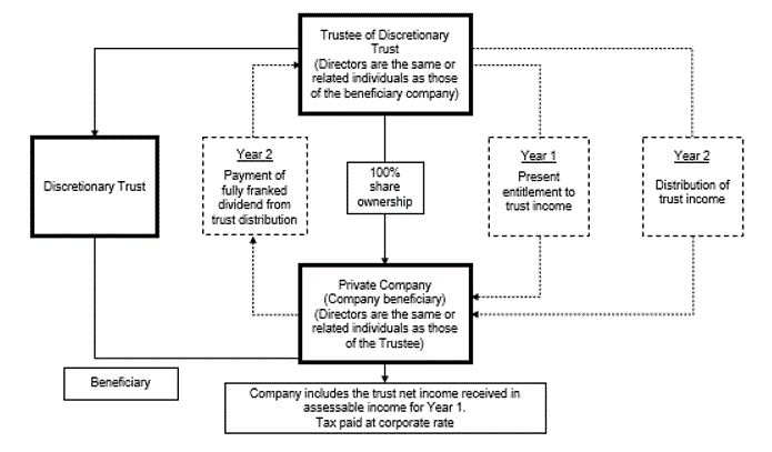 A diagram of the circular flow of funds as described in Example 9 of this Ruling. In year 1, the Trustee makes the company presently entitled. In year 2, the Trustee makes a distribution to the company, who then pays a dividend to the Trustee