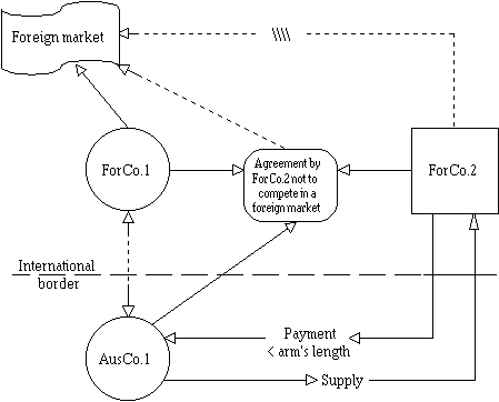 example of a situation to which the Division would apply as a result of any other relevant circumstances even though there might not be any connection between two or more of the parties
