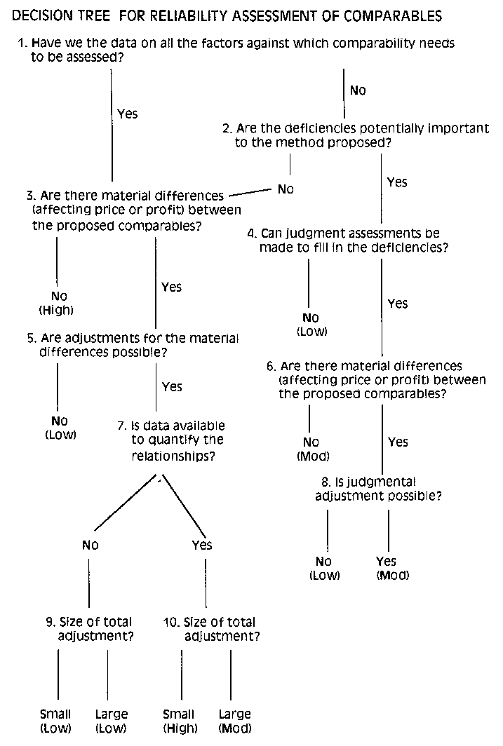 Decision Tree for reability assessment of comparables