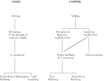 The different chart outline processes for extraction of gold and copper