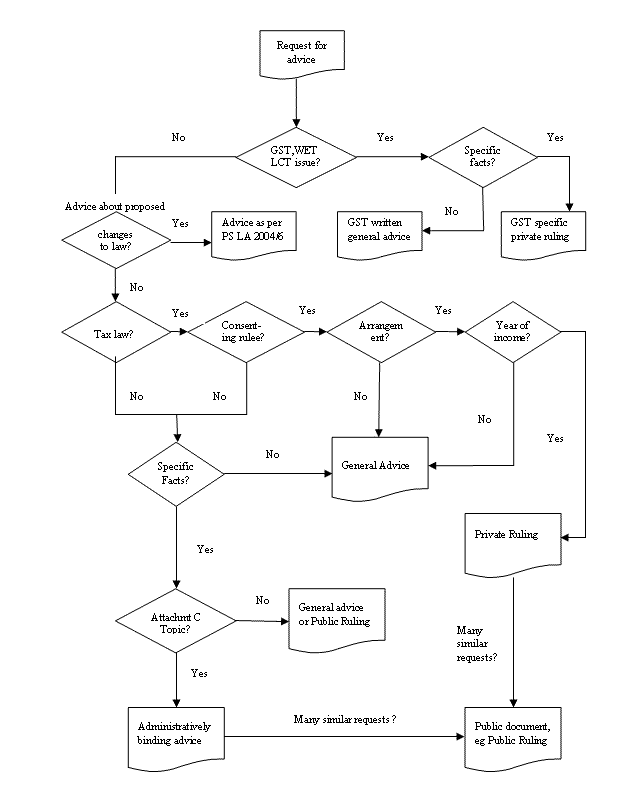 Decision Tree for Written Responses to taxpayer Requests for Advice