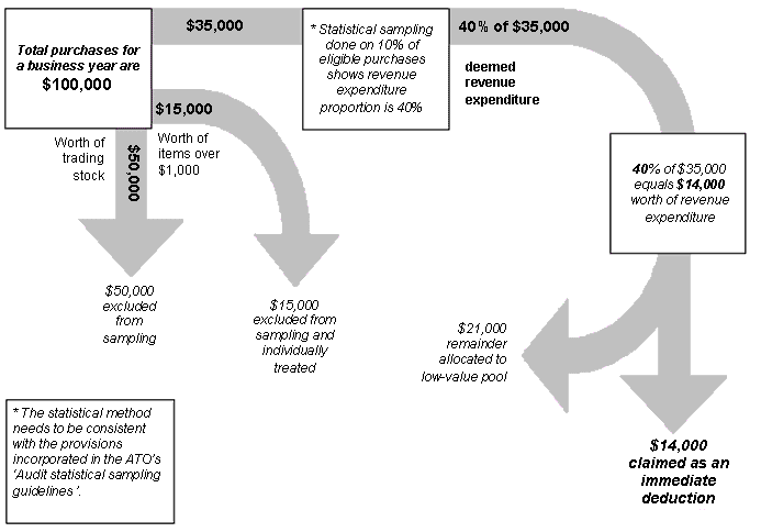 Small/Medium business example calculation diagram