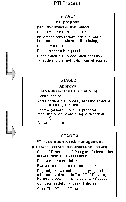 Stages: PTI Process