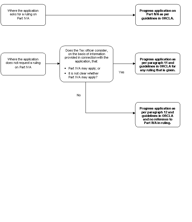 Flowchart for decision making process for private rulings concerning Part IVA