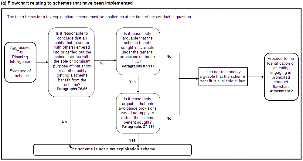 (a) Flowchart relating to schemes that have been implemented