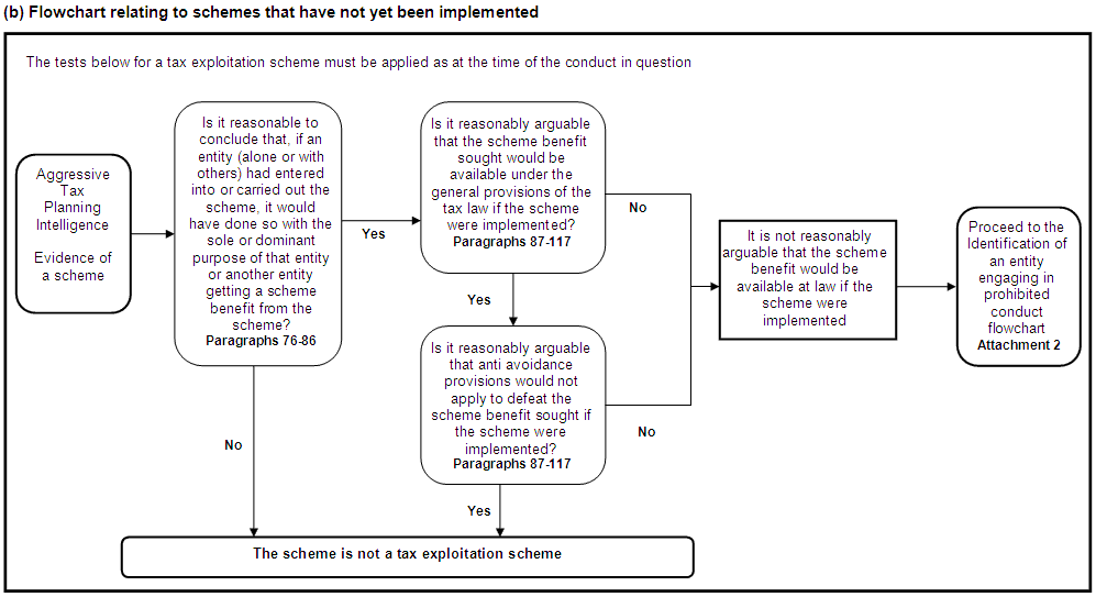 (b) Flowchart relating to schemes that have not yet been implemented