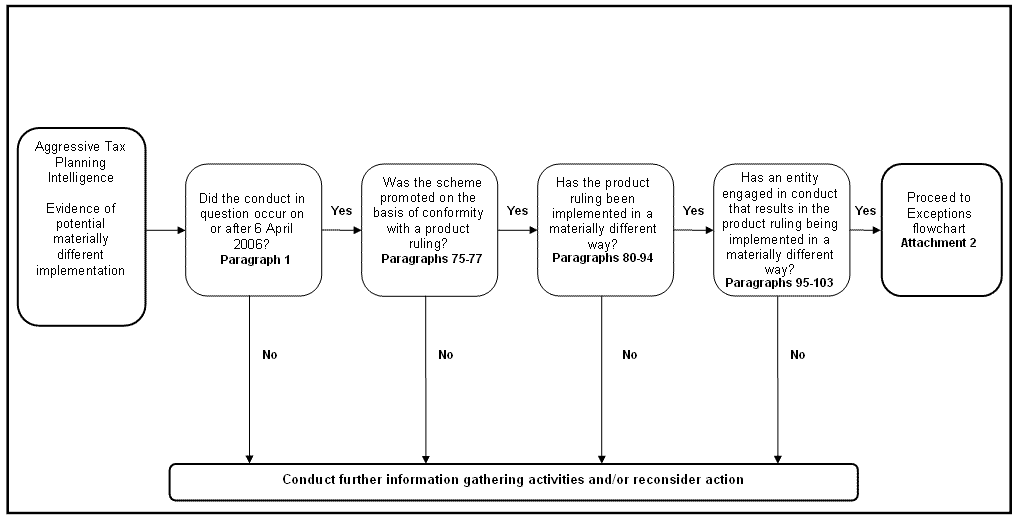 Flowchart for identification of an entity engaging in prohibited conduct