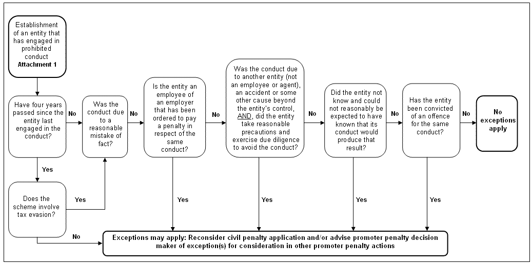 Flowchart for exceptions