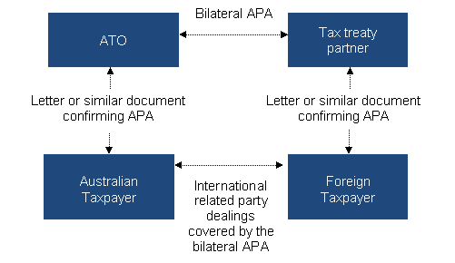 Bilateral APA