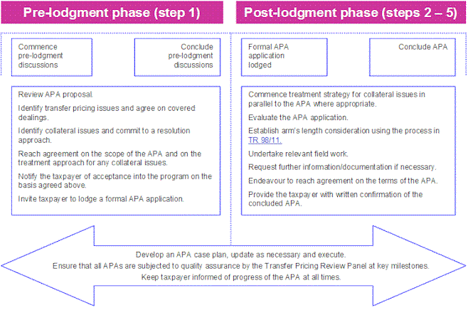 overview of the interactions between the pre-lodgment and the post-lodgment phases