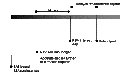 Timeline illustrating how to determine the RBA interest day