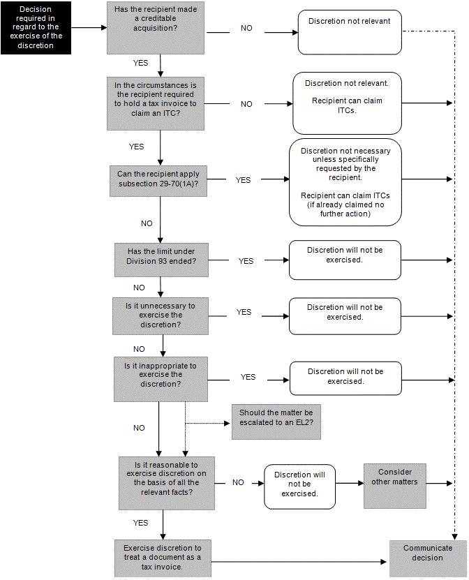 decision tree which diagrammatically provides guidance on the steps involved in the decision making process on whether to, and how to, exercise the discretion