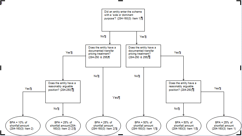 Flowchart showing the decisions required to determine the base penalty amount (under subsection 284-160(3) table item 1 and 2)