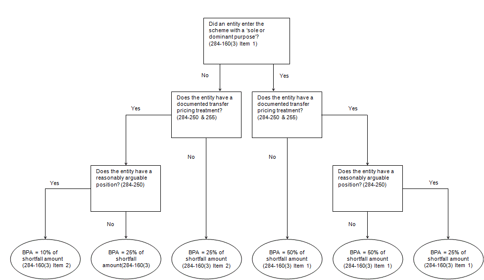 Flowchart showing the decisions required to determine the base penalty amount (under subsection 284-160(3) table items 1 and 2)
