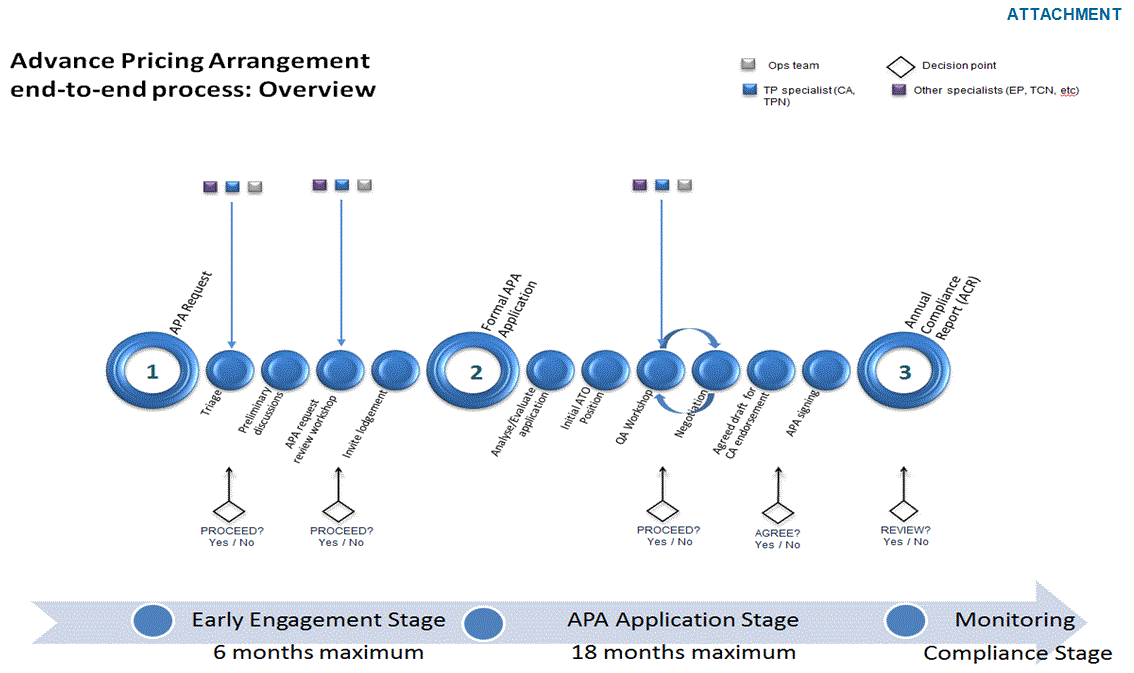 APA end-to-end process: Overview