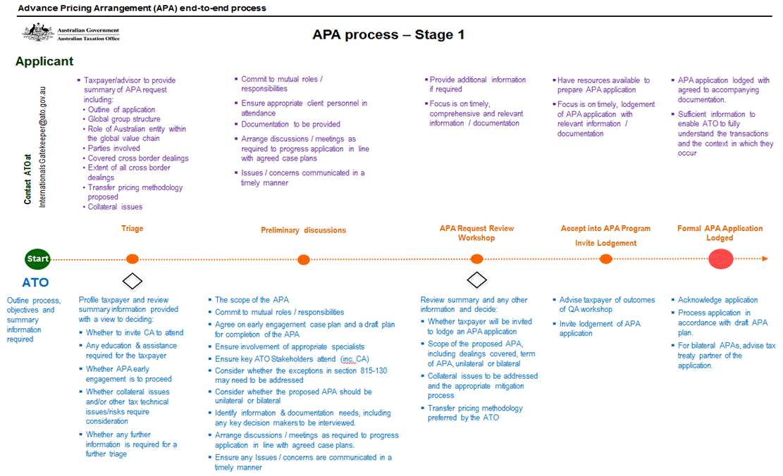 APA process - Stage 1