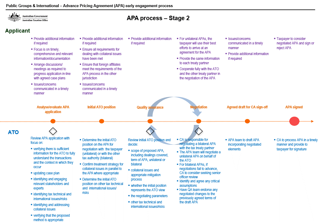 APA process - Stage 2