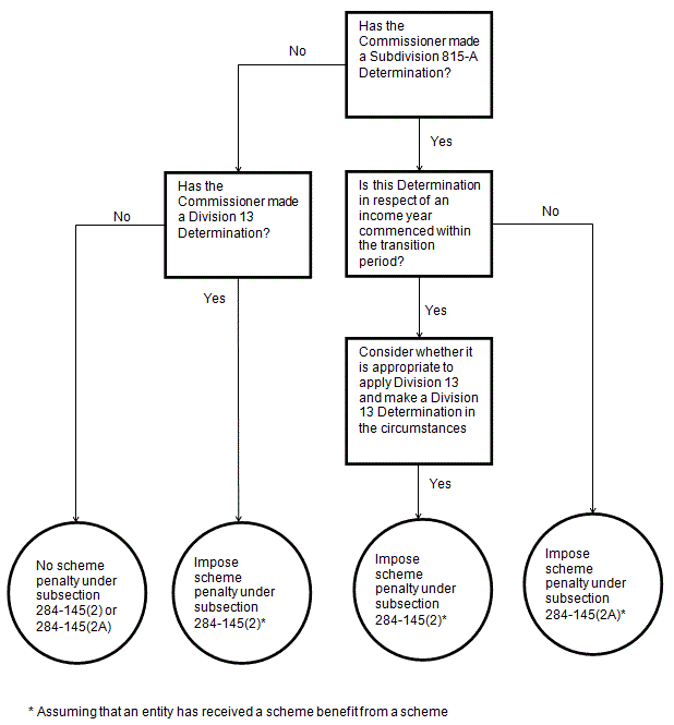 Decision diagram showing how to determine with scheme penalty applies