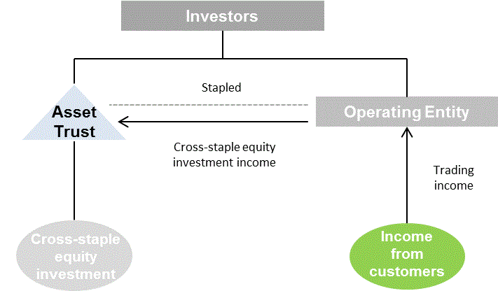 simplified example of a synthetic equity staple