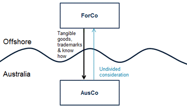 Example 1 illustrates the payment of undivided consideration by AusCo to ForCo where the parties' agreement provides for AusCo's acquisition of tangible goods and intangible assets. No royalties are recognised by AusCo.