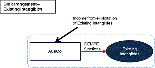 The diagram illustrates the old arrangement for the Existing Intangibles. AusCo performs DEMPE functions for the Existing Intangibles and receives income from entities exploiting the Existing Intangibles.