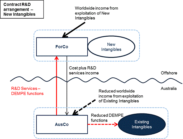 The diagram illustrates AusCo performing DEMPE functions for New Intangibles under an R[amp   ]D arrangement with ForCo. Worldwide income shifts from AusCo to ForCo as exploitation shifts from Existing Intangibles to New Intangibles.